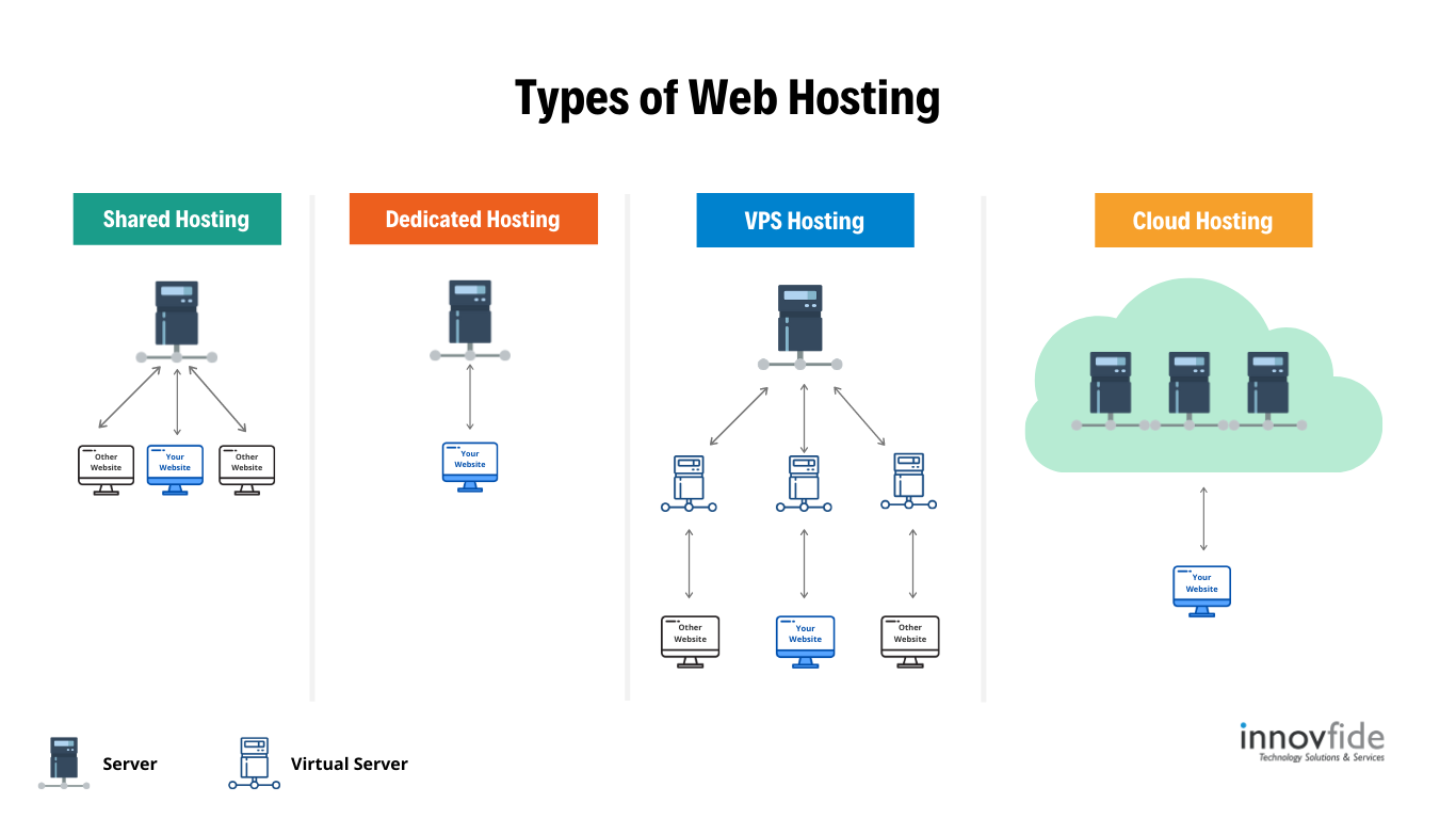 Different types of hosting explained